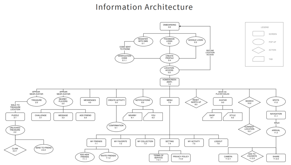 Guide To Information Architecture In UX Design JAG