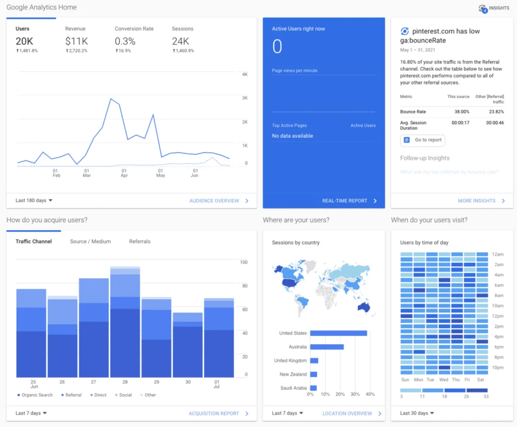 Screenshot of Google Analytics