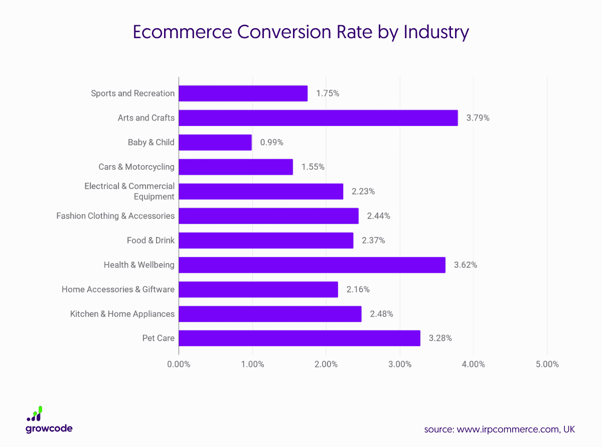 Average conversion by industry.