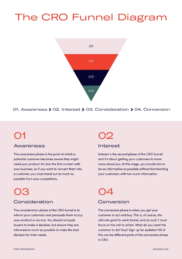 CRO Sales funnel