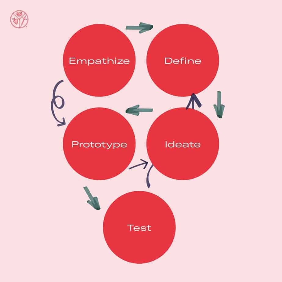 product-design-process-in-12-steps-2022