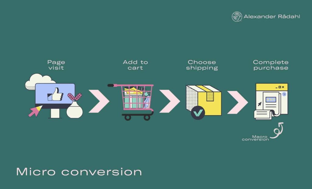 Micro conversions are a series of smaller measures that lead to macro-transformation.