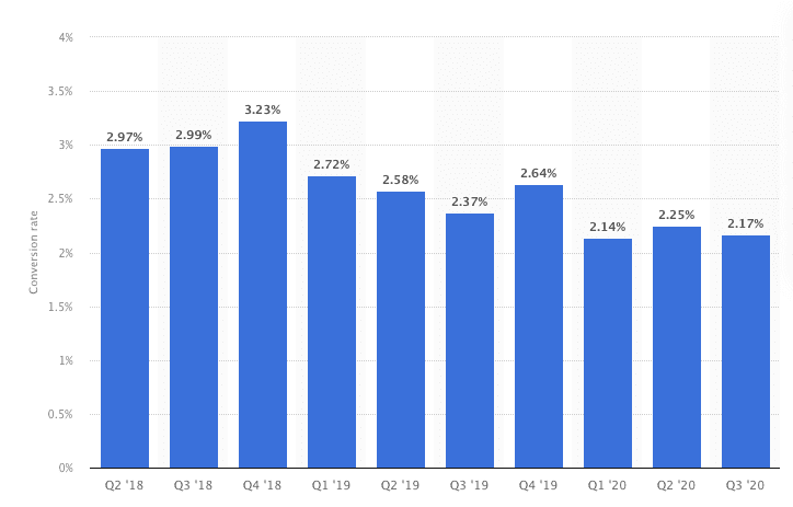 How the eCommerce conversion rate has changed worldwide over the past 2 years, according to Statista.