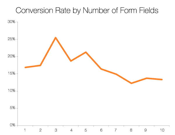 Conversion rate by number of field in a form