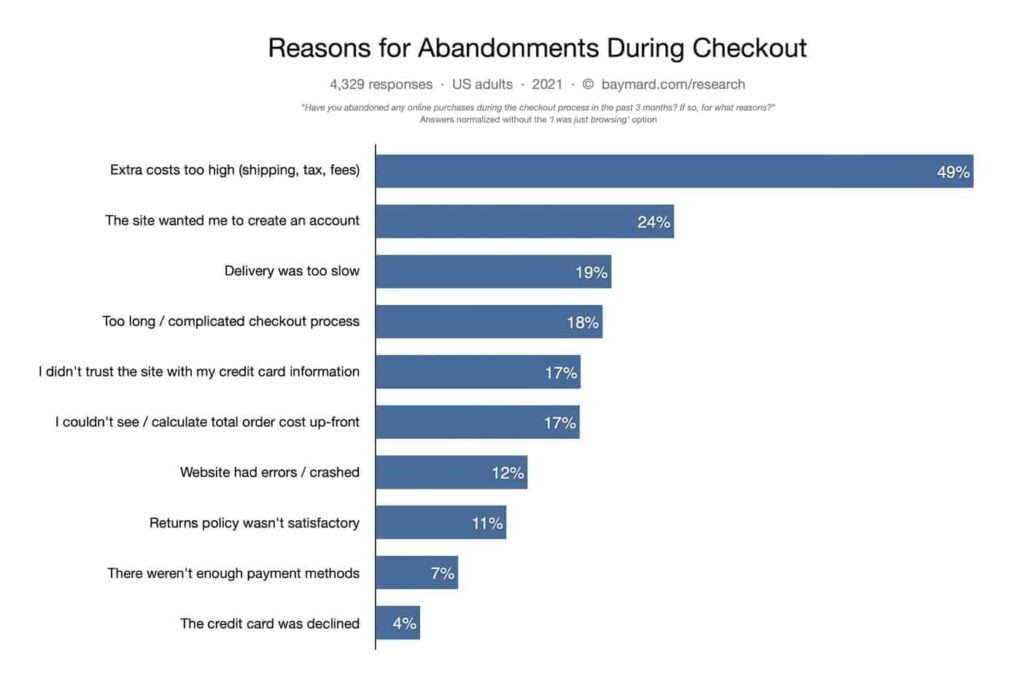 Reasons for abandonment during checkout from Paymard Institute.