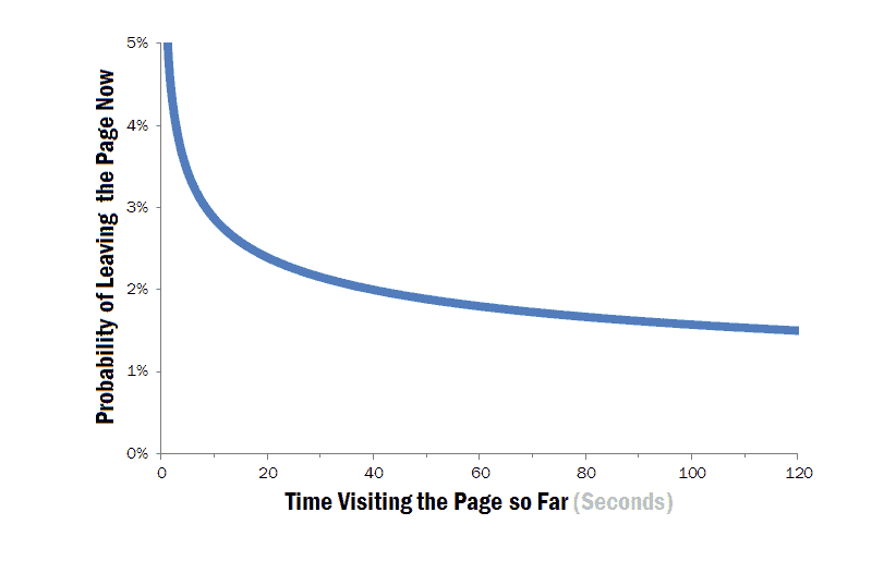 Graph of bounce rate over time per visit.