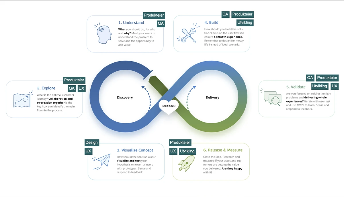 Design thinking introduced at Tripletex